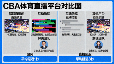 CBA体育直播平台对比图，展示易网直播间与其他平台的差异